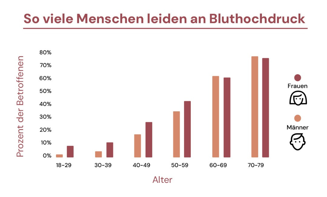 So viele Menschen leiden an Bluthochdruck